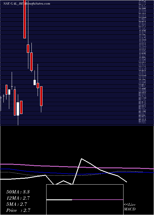  monthly chart GyscoalAlloys