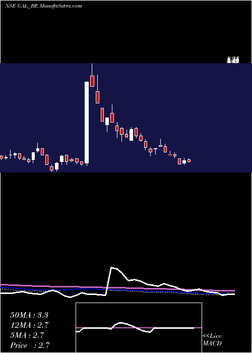  weekly chart GyscoalAlloys