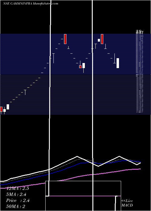  Daily chart GammonInfrastructure