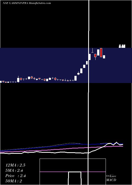  weekly chart GammonInfrastructure
