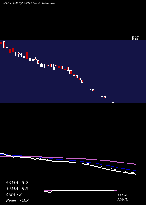  Daily chart GammonIndia