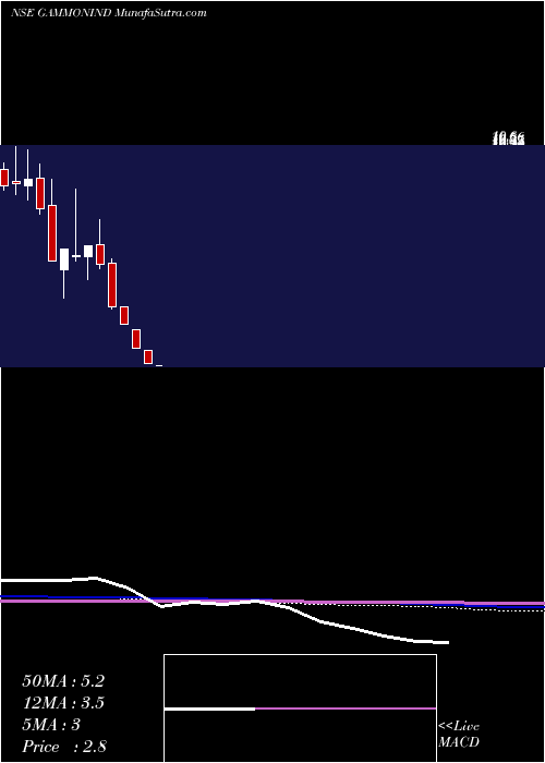  monthly chart GammonIndia