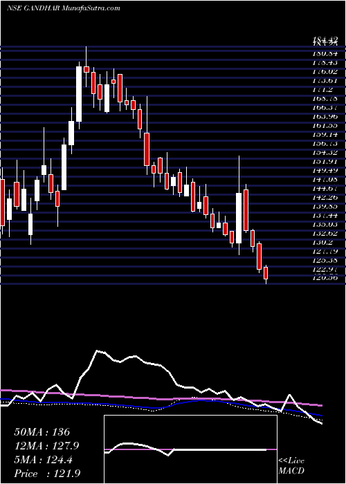  weekly chart GandharOil