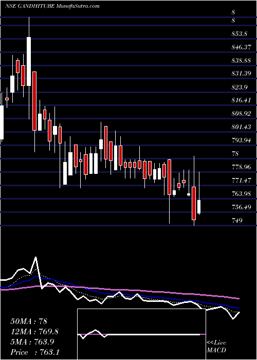  Daily chart Gandhi Special Tubes Limited