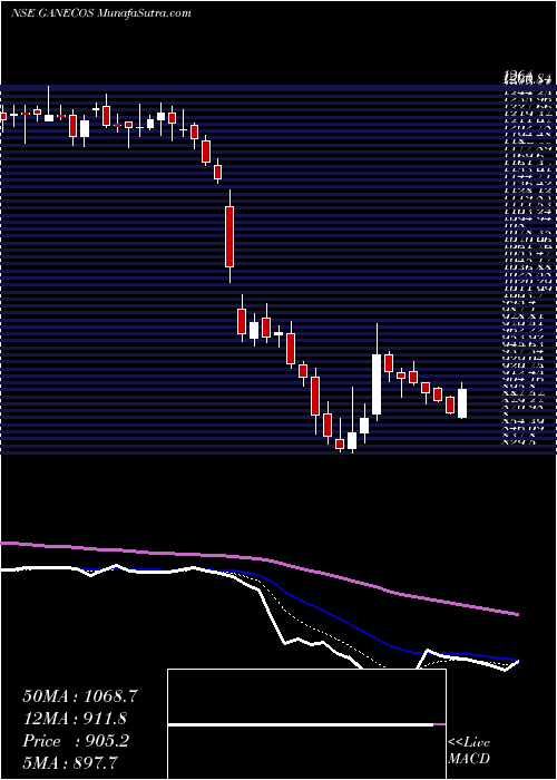  Daily chart GaneshaEcosphere