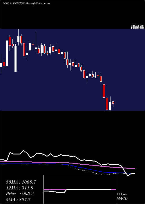  weekly chart GaneshaEcosphere
