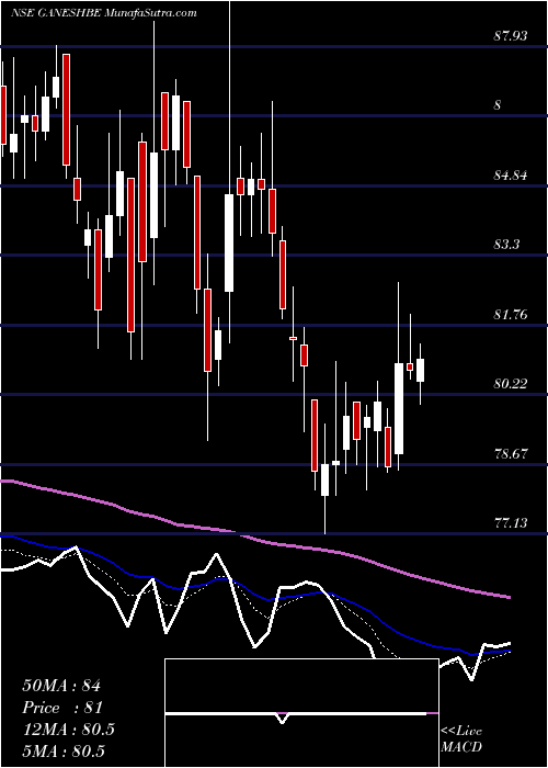  Daily chart Ganesh Benzoplast Limited