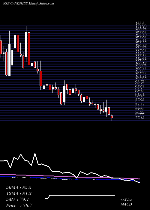 weekly chart GaneshBenzoplast