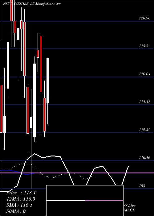  Daily chart Ganesh Benzoplast Limited