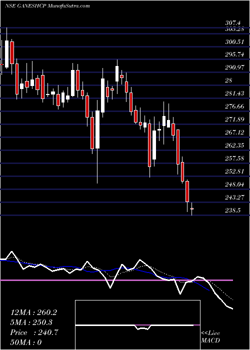  Daily chart GaneshConsumer