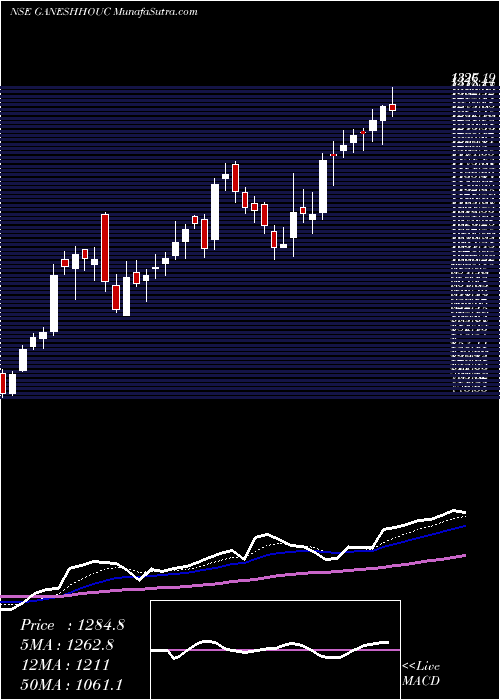  Daily chart GaneshHousing