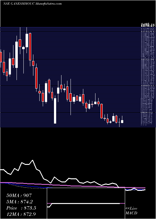  weekly chart GaneshHousing