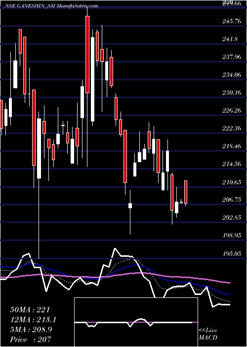  Daily chart GaneshInfraworld