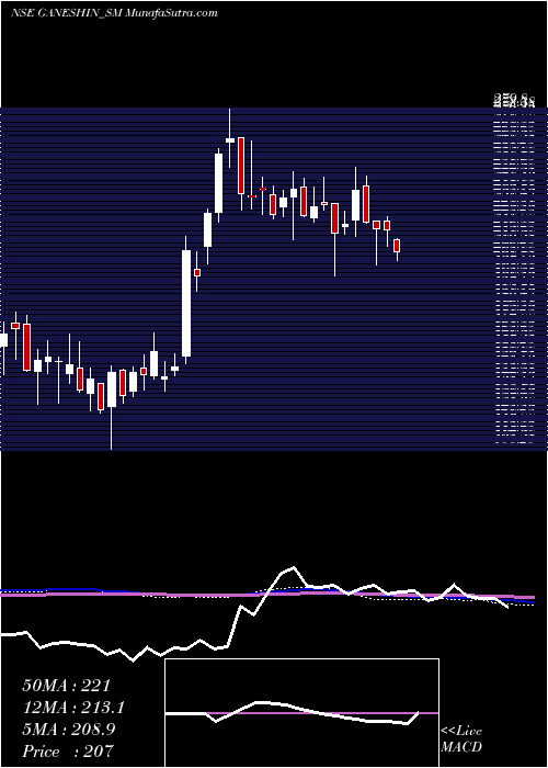  weekly chart GaneshInfraworld