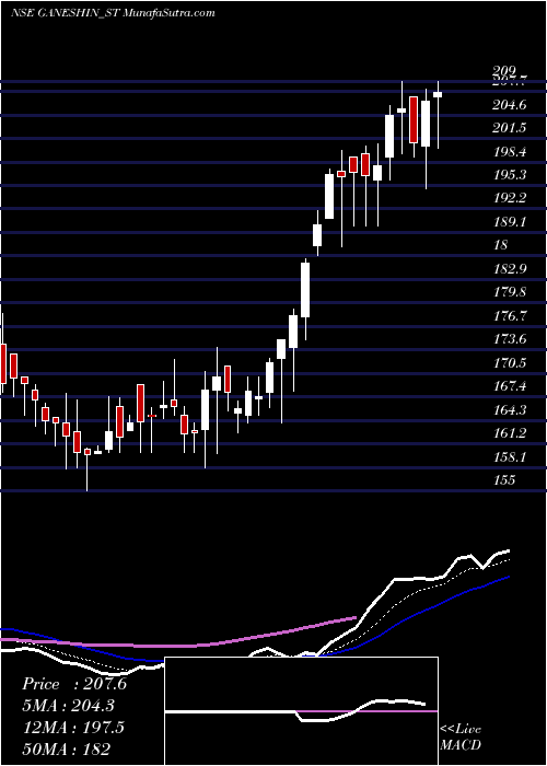  Daily chart GaneshInfraworld