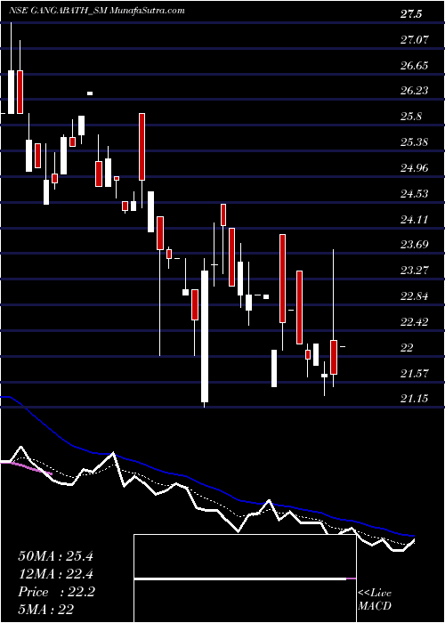  Daily chart GangaBath