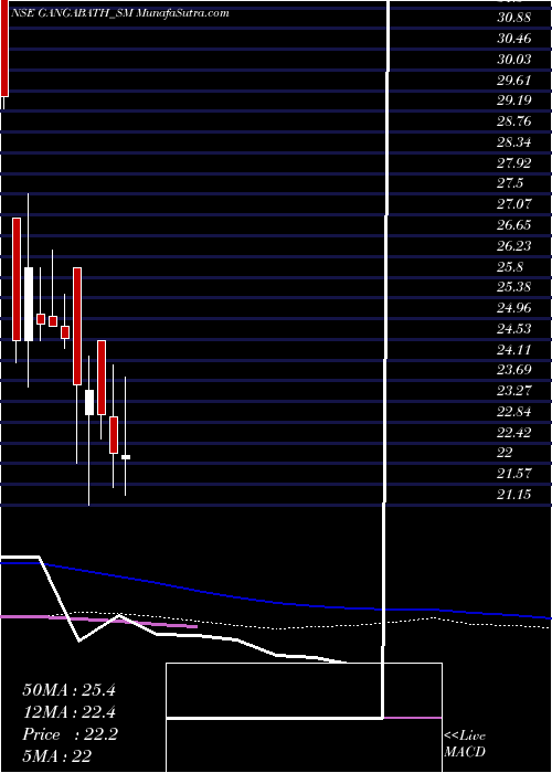  weekly chart GangaBath
