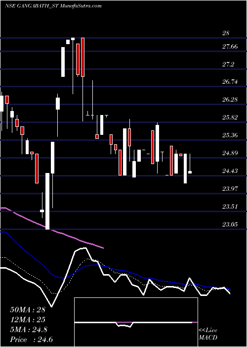 Daily chart GangaBath
