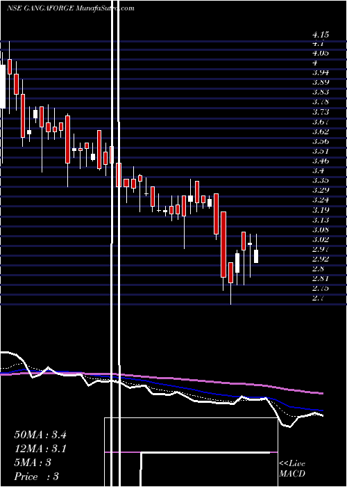  Daily chart Ganga Forging Limited