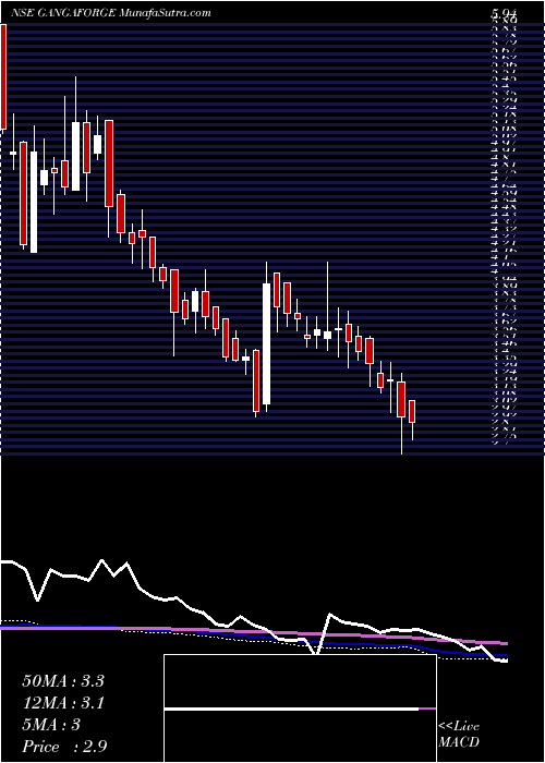  weekly chart GangaForging