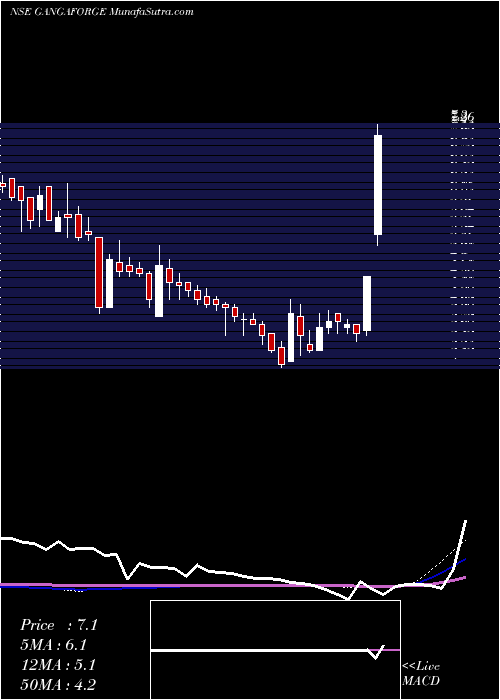  weekly chart GangaForging