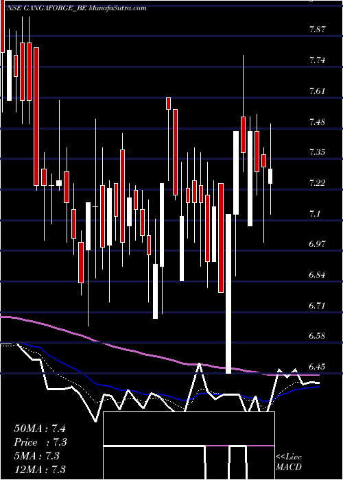  Daily chart Ganga Forging Limited