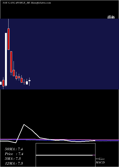  monthly chart GangaForging