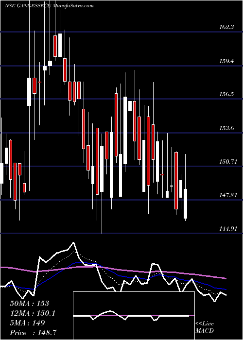  Daily chart GangesSecurities
