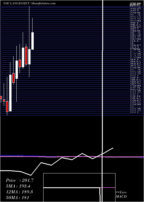  monthly chart GangesSecurities