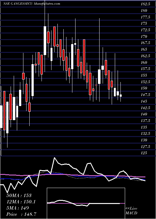  weekly chart GangesSecurities