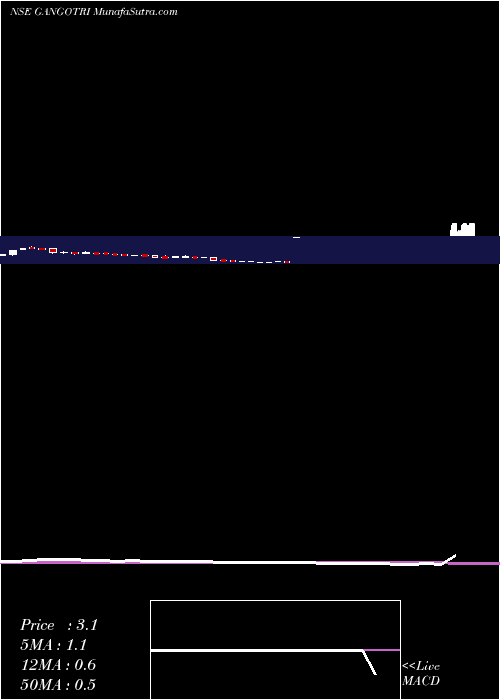  monthly chart GangotriTextiles