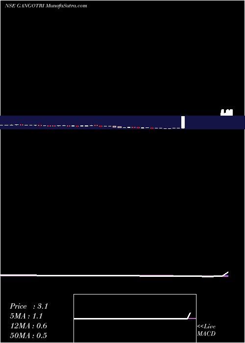  weekly chart GangotriTextiles