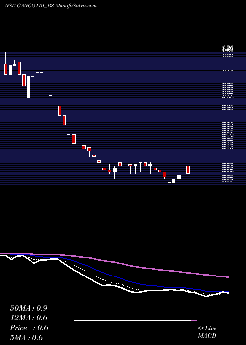  Daily chart GangotriTextiles