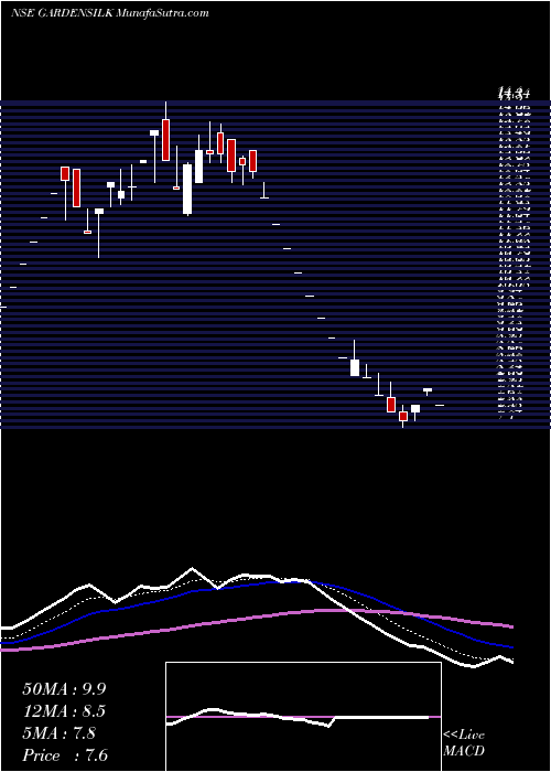  Daily chart GardenSilk