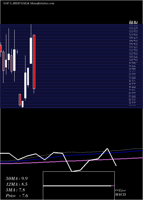  monthly chart GardenSilk