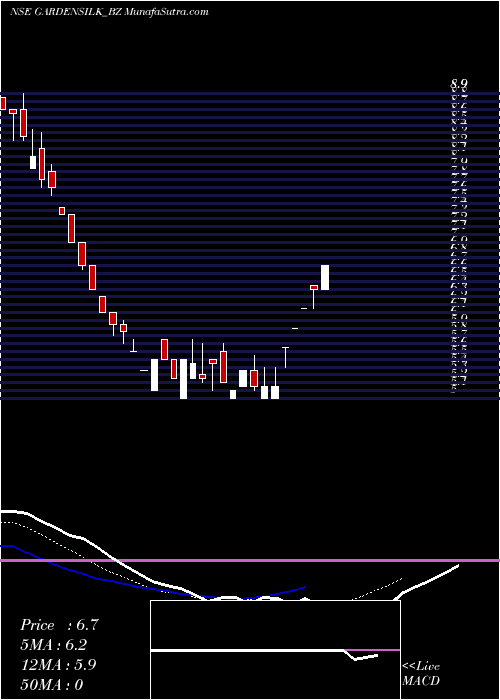  Daily chart GardenSilk