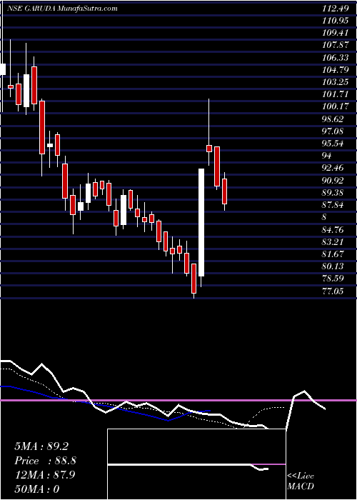  Daily chart Garuda Construct N Eng L