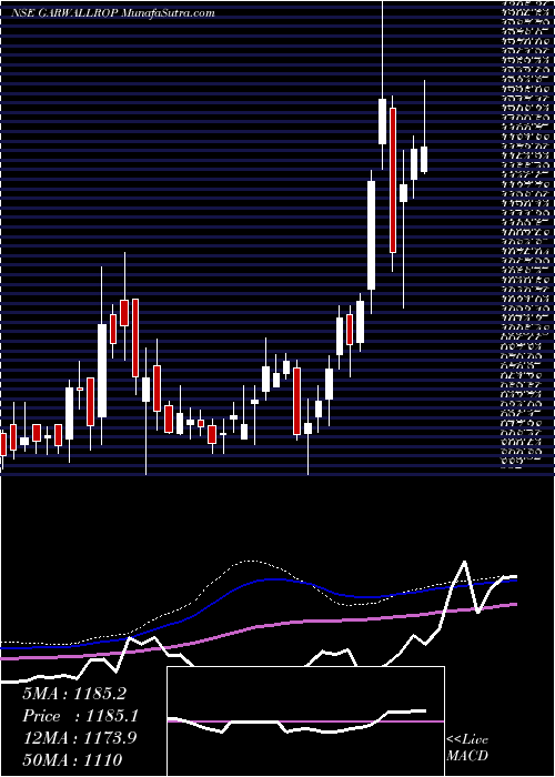  weekly chart GarwareWall