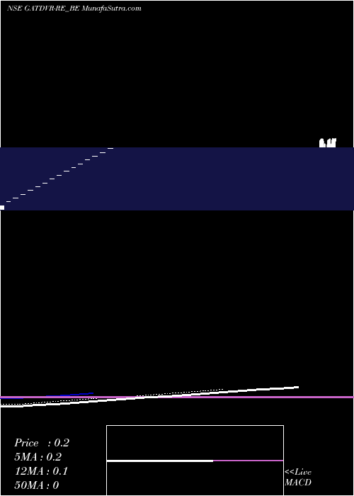  Daily chart Gacm Technologies Ltd