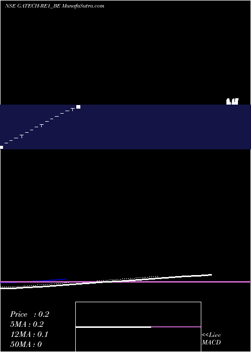  Daily chart GacmTechno