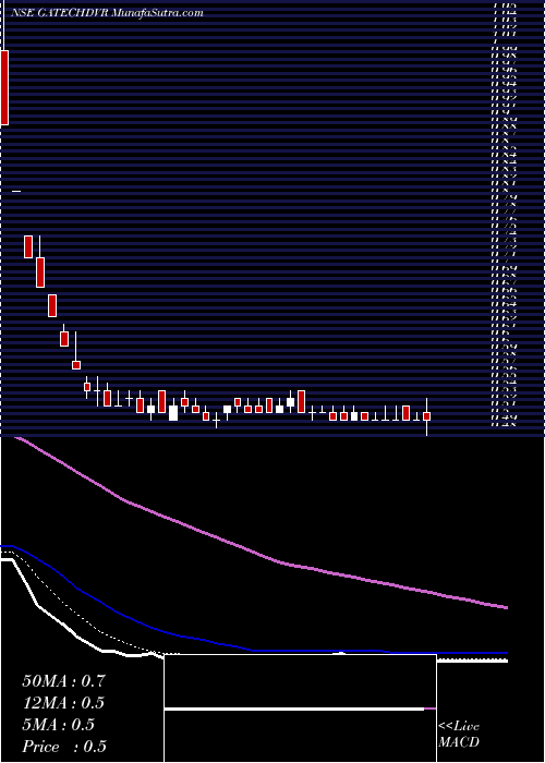  Daily chart Gacm Technologies Limited
