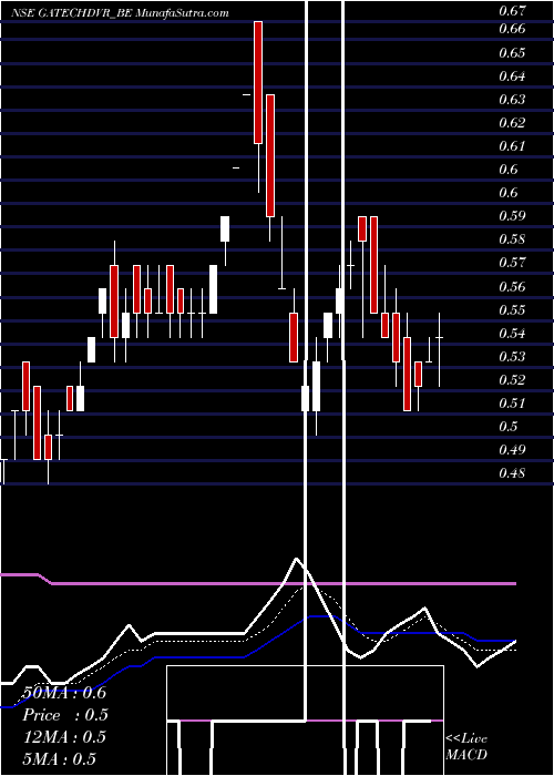 Daily chart Gacm Technologies Limited