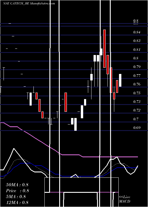  Daily chart GacmTechnologies