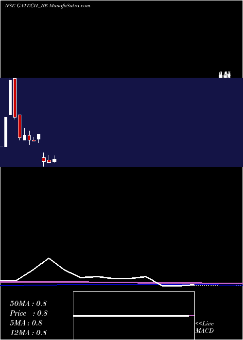  monthly chart GacmTechnologies