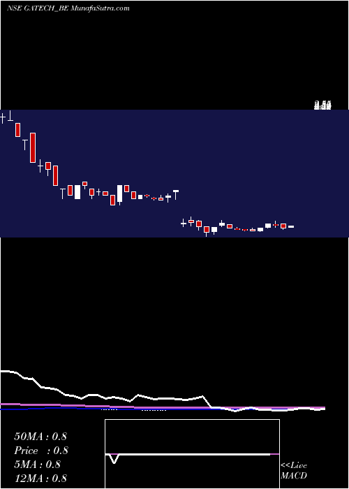  weekly chart GacmTechnologies