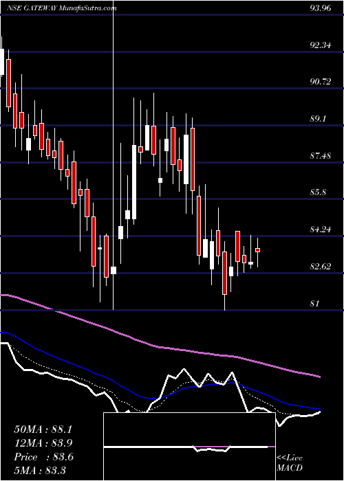  Daily chart Gateway Distriparks Ltd