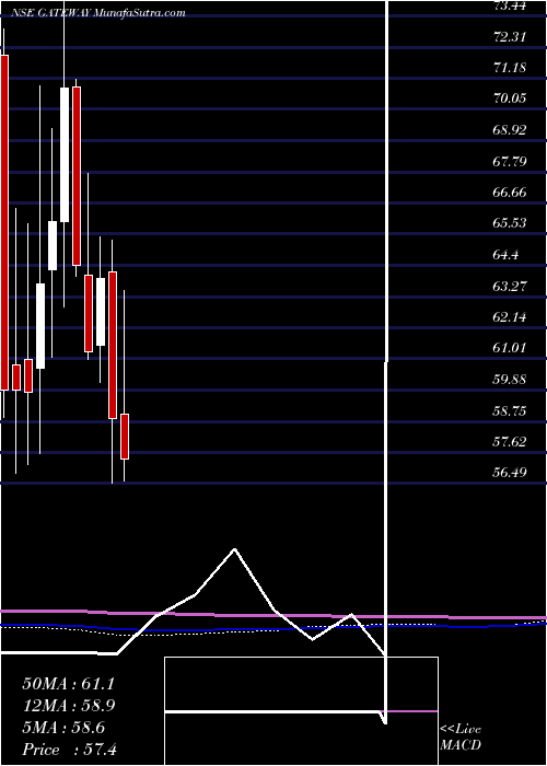  monthly chart GatewayDistriparks