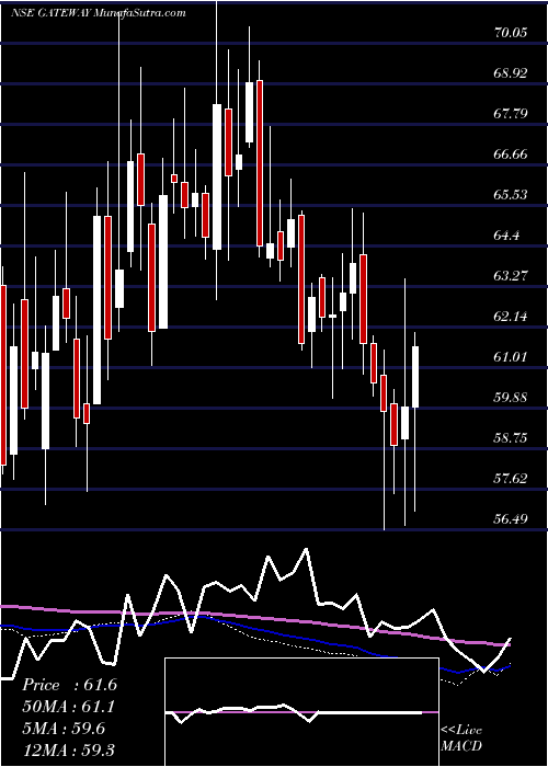  weekly chart GatewayDistriparks