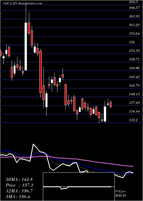  Daily chart GATI Limited