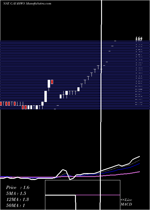  Daily chart Gayatri Highways Limited